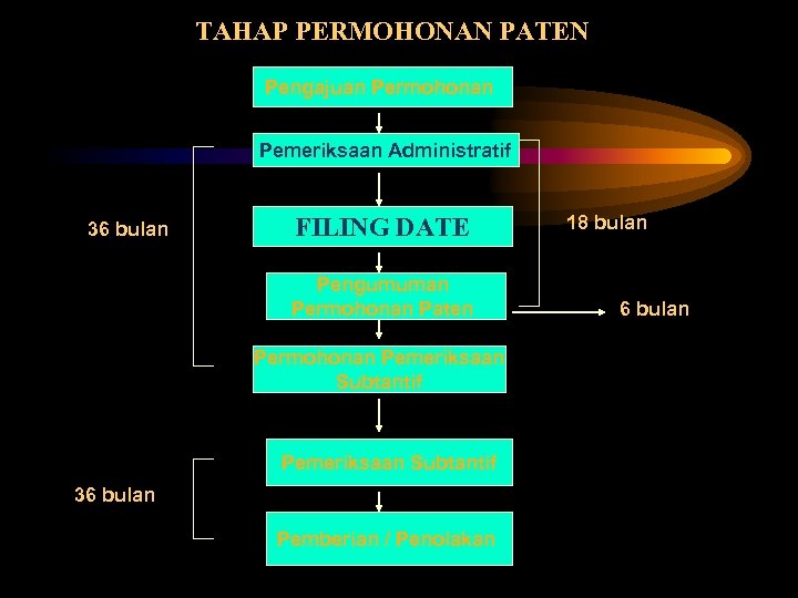 TAHAP PERMOHONAN PATEN Pengajuan Permohonan Pemeriksaan Administratif 36 bulan FILING DATE Pengumuman Permohonan Paten