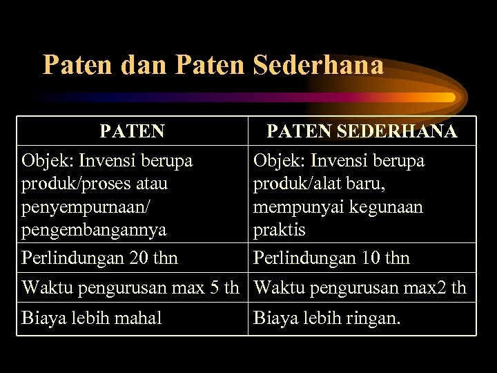Paten dan Paten Sederhana PATEN Objek: Invensi berupa produk/proses atau penyempurnaan/ pengembangannya Perlindungan 20