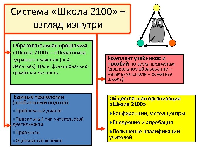 Система «Школа 2100» – взгляд изнутри Образовательная программа «Школа 2100» – «Педагогика здравого смысла»