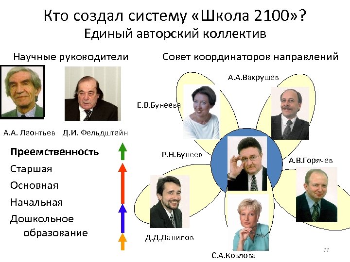 Кто создал систему «Школа 2100» ? Единый авторский коллектив Научные руководители Совет координаторов направлений