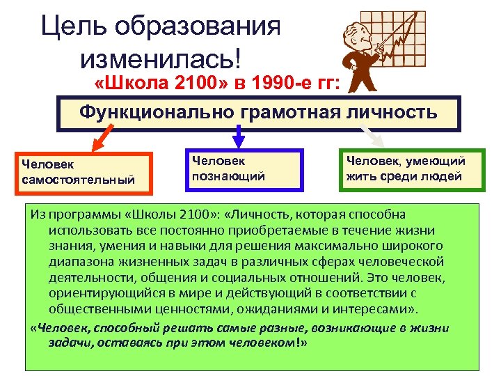 Цель образования изменилась! «Школа 2100» в 1990 -е гг: Функционально грамотная личность Человек самостоятельный