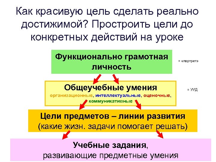 Как красивую цель сделать реально достижимой? Простроить цели до конкретных действий на уроке Функционально