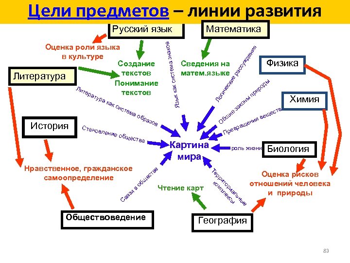 Цели предметов – линии развития История Стано в как сис тем Картина мира Обществоведение