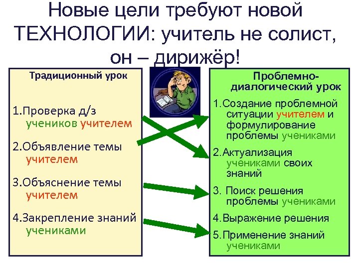 Новые цели требуют новой ТЕХНОЛОГИИ: учитель не солист, он – дирижёр! Традиционный урок 1.