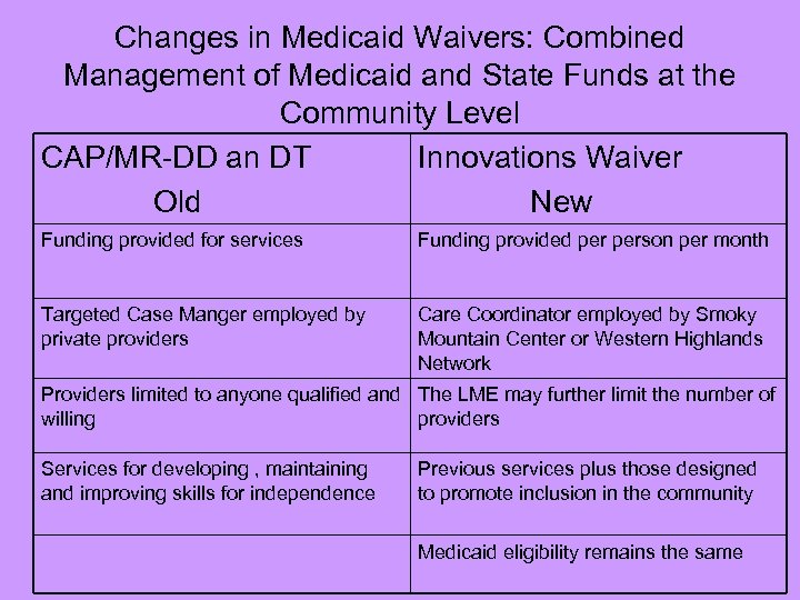 Changes in Medicaid Waivers: Combined Management of Medicaid and State Funds at the Community