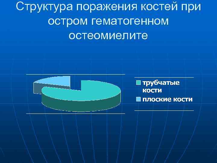 Структура поражения костей при остром гематогенном остеомиелите 