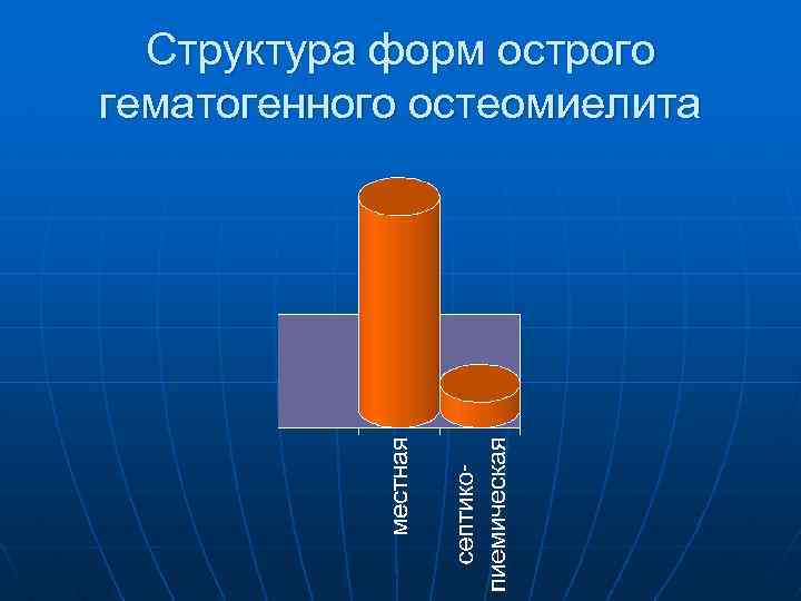 Структура форм острого гематогенного остеомиелита 