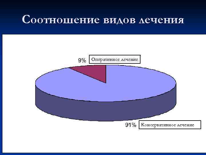 Соотношение видов лечения Оперативное лечение Консервативное лечение 