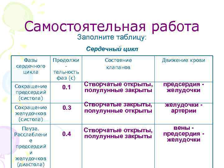 Самостоятельная работа Заполните таблицу: Сердечный цикл Фазы сердечного цикла Продолжи тельность фаз (с) Сокращение