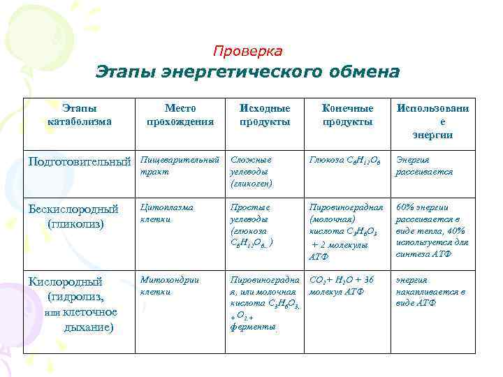 Проверка Этапы энергетического обмена Этапы катаболизма Место прохождения Исходные продукты Конечные продукты Использовани е