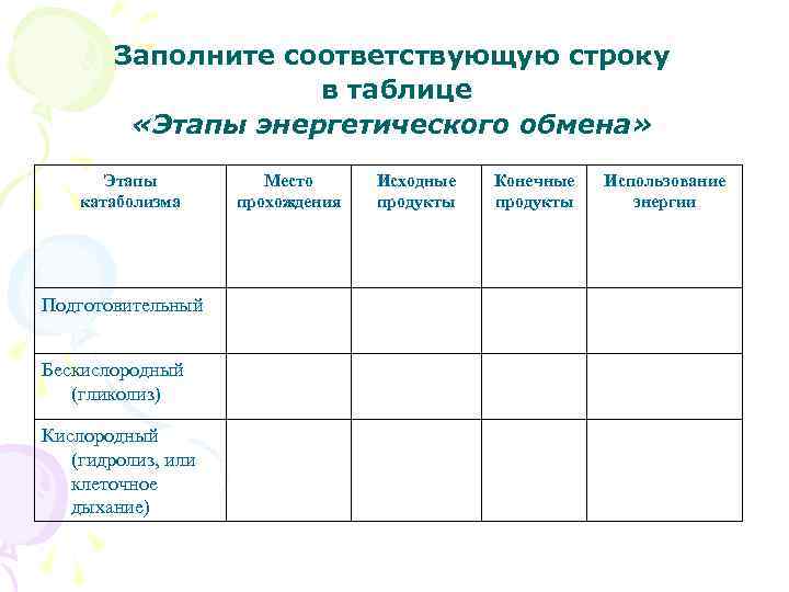 Заполните соответствующую строку в таблице «Этапы энергетического обмена» Этапы катаболизма Подготовительный Бескислородный (гликолиз) Кислородный