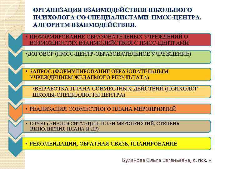 ОРГАНИЗАЦИЯ ВЗАИМОДЕЙСТВИЯ ШКОЛЬНОГО ПСИХОЛОГА СО СПЕЦИАЛИСТАМИ ПМСС-ЦЕНТРА. АЛГОРИТМ ВЗАИМОДЕЙСТВИЯ. • ИНФОРМИРОВАНИЕ ОБРАЗОВАТЕЛЬНЫХ УЧРЕЖДЕНИЙ О