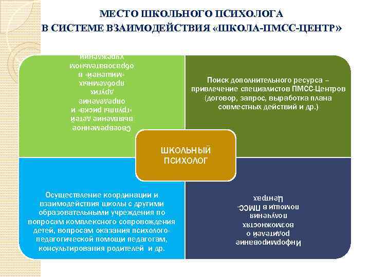 МЕСТО ШКОЛЬНОГО ПСИХОЛОГА В СИСТЕМЕ ВЗАИМОДЕЙСТВИЯ «ШКОЛА-ПМСС-ЦЕНТР» Своевременное выявление детей «группы риска» и определение