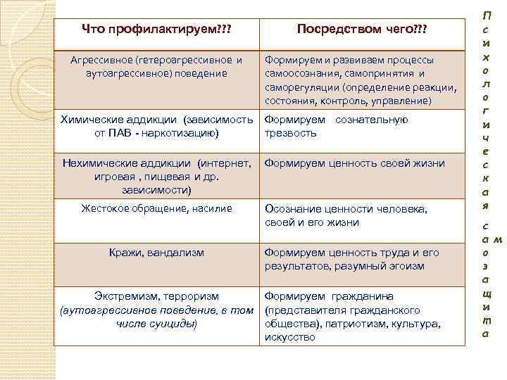 Что профилактируем? ? ? Посредством чего? ? ? Агрессивное (гетероагрессивное и аутоагрессивное) поведение Формируем