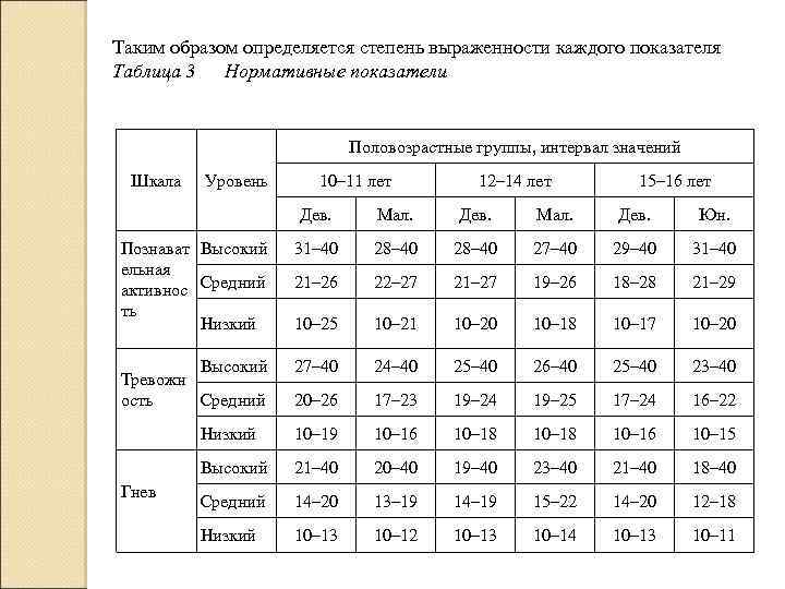 Таким образом определяется степень выраженности каждого показателя Таблица 3 Нормативные показатели Половозрастные группы, интервал