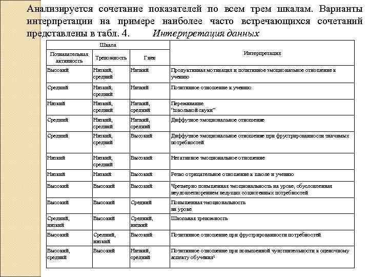 Анализируется сочетание показателей по всем трем шкалам. Варианты интерпретации на примере наиболее часто встречающихся