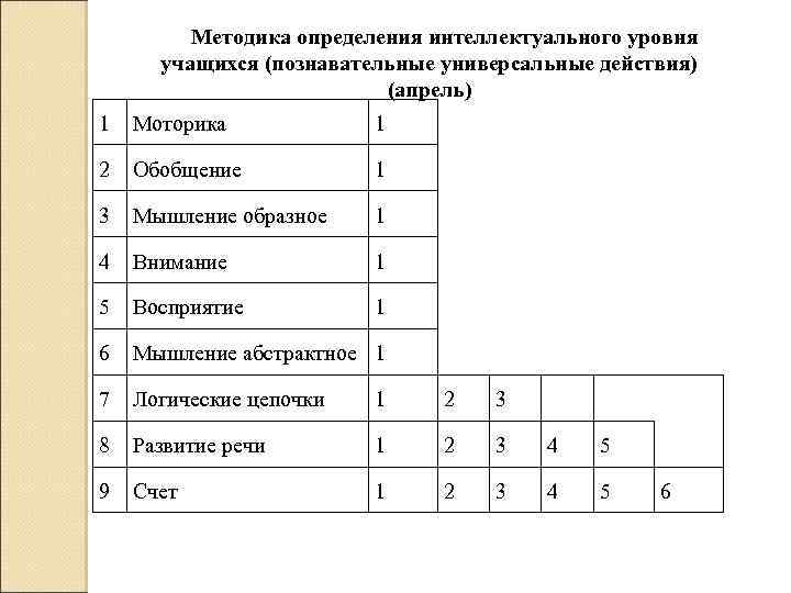 Методика определения интеллектуального уровня учащихся (познавательные универсальные действия) (апрель) 1 Моторика 1 2 Обобщение