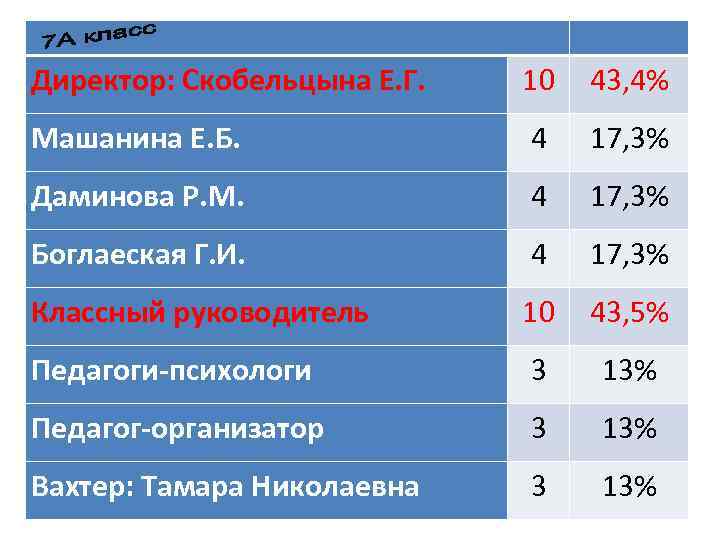 Директор: Скобельцына Е. Г. 10 43, 4% Машанина Е. Б. 4 17, 3% Даминова