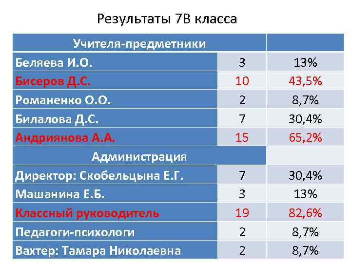 Результаты 7 В класса Учителя-предметники Беляева И. О. Бисеров Д. С. Романенко О. О.
