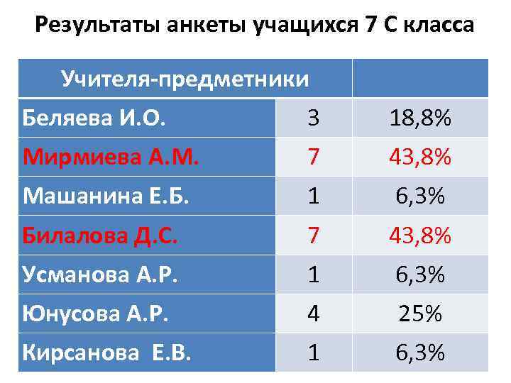 Результаты анкеты учащихся 7 С класса Учителя-предметники Беляева И. О. 3 18, 8% Мирмиева
