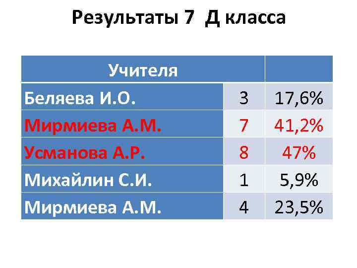 Результаты 7 Д класса Учителя Беляева И. О. Мирмиева А. М. Усманова А. Р.