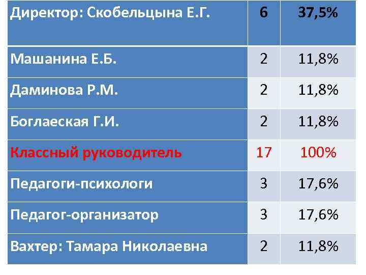 Директор: Скобельцына Е. Г. 6 37, 5% Машанина Е. Б. 2 11, 8% Даминова