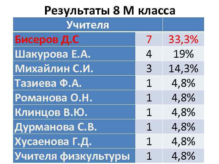 Результаты 8 М класса Учителя Бисеров Д. С Шакурова Е. А. Михайлин С. И.