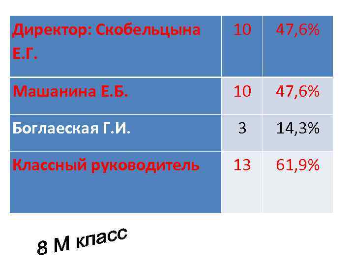 Директор: Скобельцына Е. Г. 10 47, 6% Машанина Е. Б. 10 47, 6% Боглаеская