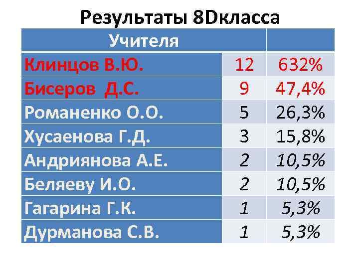 Результаты 8 Dкласса Учителя Клинцов В. Ю. Бисеров Д. С. Романенко О. О. Хусаенова