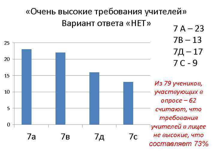 25 20 «Очень высокие требования учителей» Вариант ответа «НЕТ» 7 А – 23 7