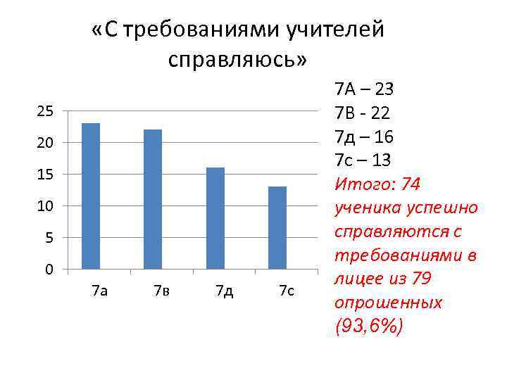  «С требованиями учителей справляюсь» 25 20 15 10 5 0 7 а 7