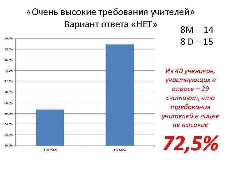80. 0% 78. 0% «Очень высокие требования учителей» Вариант ответа «НЕТ» 8 М –