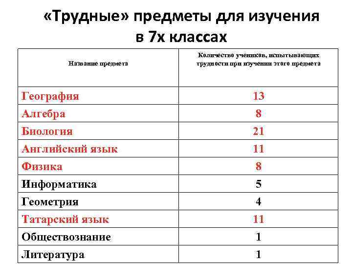 «Трудные» предметы для изучения в 7 х классах Название предмета Количество учеников, испытывающих