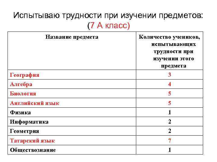 Испытываю трудности при изучении предметов: (7 А класс) Название предмета Количество учеников, испытывающих трудности