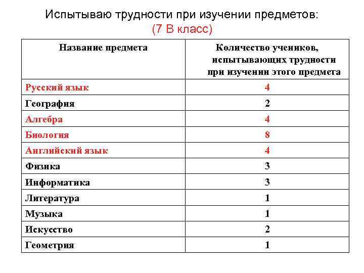 Испытываю трудности при изучении предметов: (7 В класс) Название предмета Количество учеников, испытывающих трудности