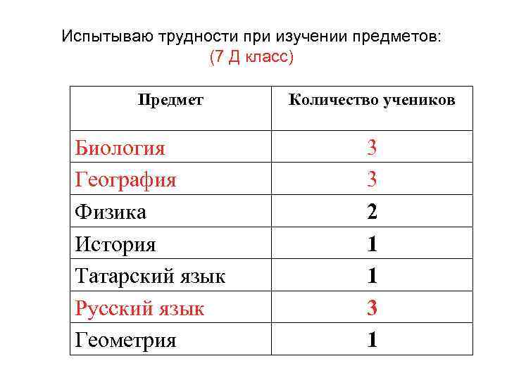 Испытываю трудности при изучении предметов: (7 Д класс) Предмет Биология География Физика История Татарский