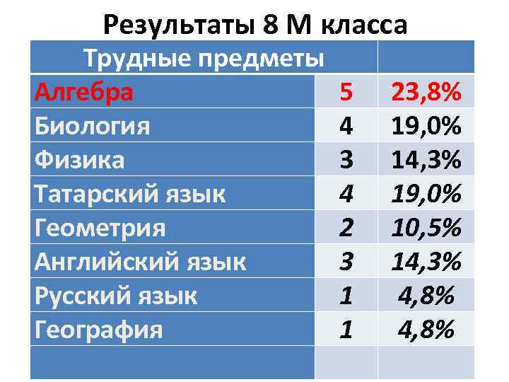 Результаты 8 М класса Трудные предметы Алгебра Биология Физика Татарский язык Геометрия Английский язык