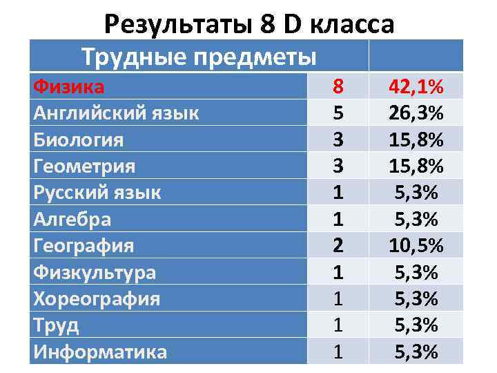 Результаты 8 D класса Трудные предметы Физика Английский язык Биология Геометрия Русский язык Алгебра