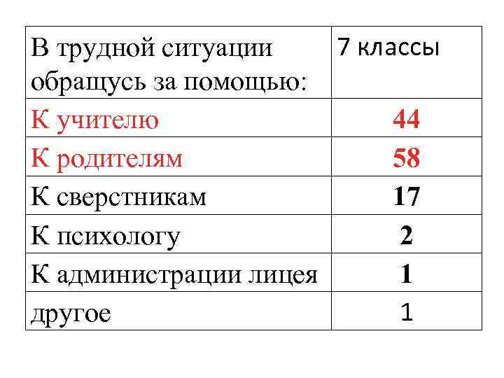 7 классы В трудной ситуации обращусь за помощью: К учителю 44 К родителям 58