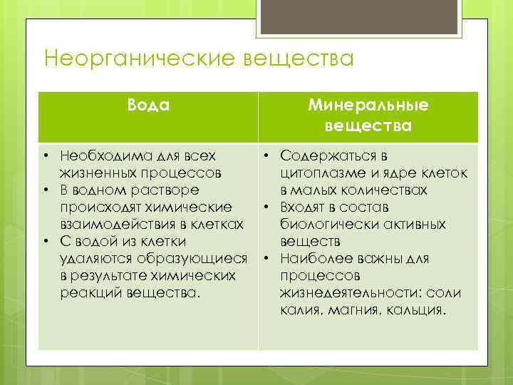 Неорганические вещества Вода Минеральные вещества • Необходима для всех жизненных процессов • В водном
