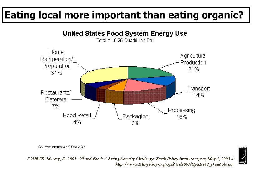 Eating local more important than eating organic? SOURCE: Murray, D. 2005. Oil and Food: