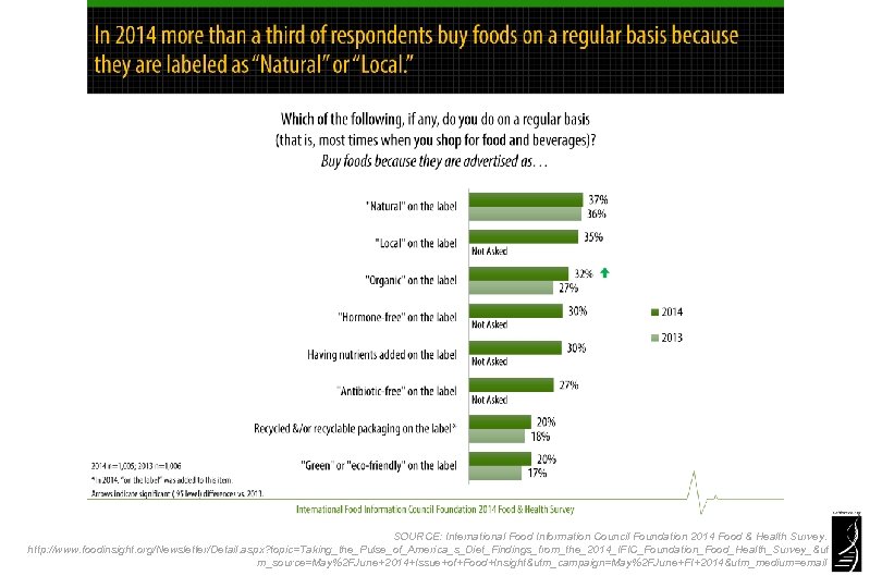 SOURCE: International Food Information Council Foundation 2014 Food & Health Survey. http: //www. foodinsight.