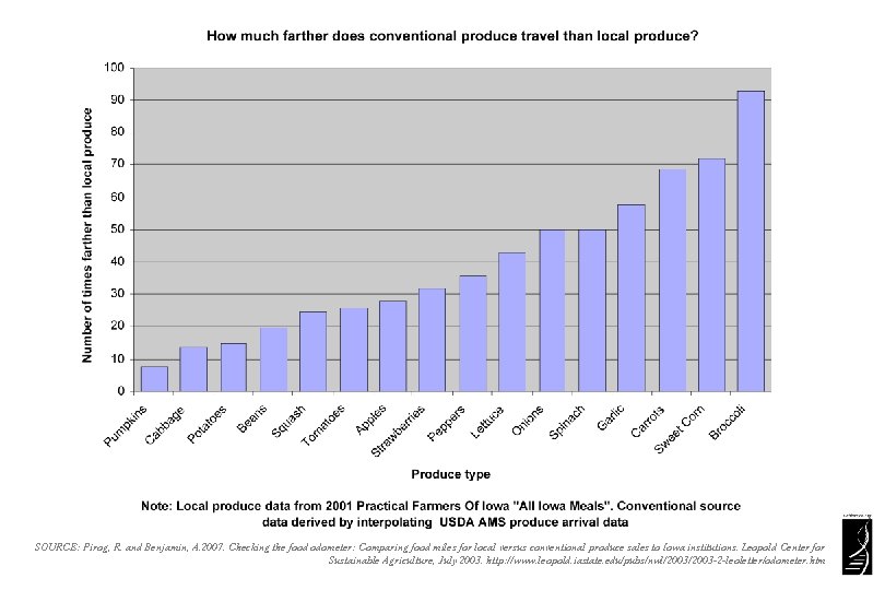 SOURCE: Pirog, R. and Benjamin, A. 2007. Checking the food odometer: Comparing food miles