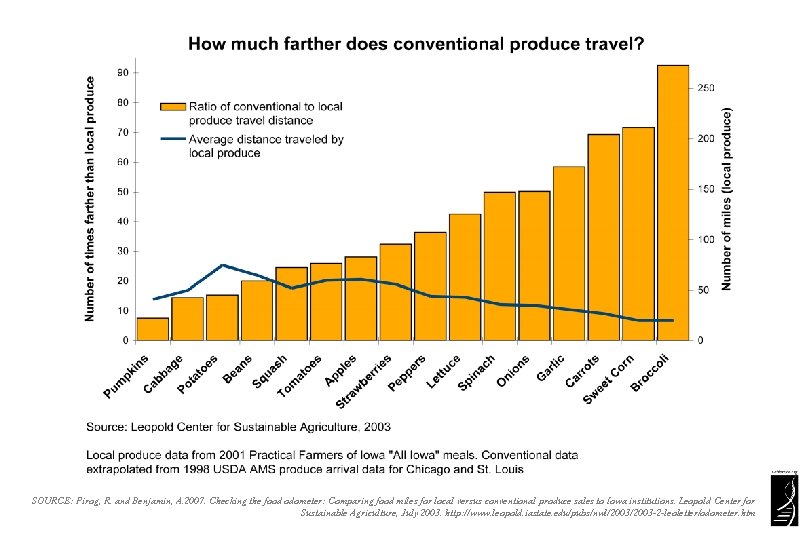 SOURCE: Pirog, R. and Benjamin, A. 2007. Checking the food odometer: Comparing food miles