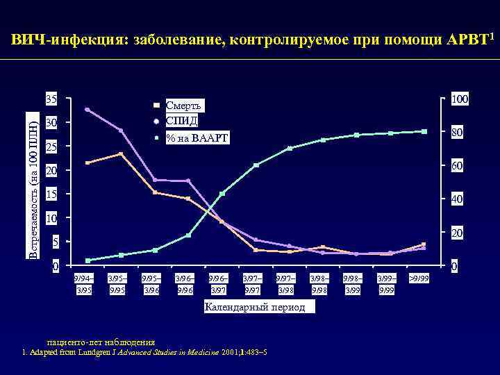 ВИЧ-инфекция: заболевание, контролируемое при помощи АРВТ 1 Встречаемость (на 100 ПЛН) 35 100 Смерть