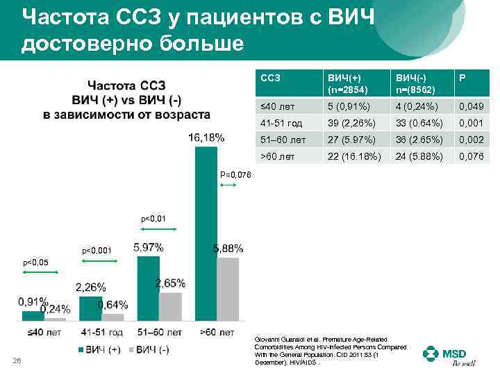 Частота ССЗ у пациентов с ВИЧ достоверно больше ССЗ ВИЧ(+) (n=2854) ВИЧ(-) n=(8562) Р