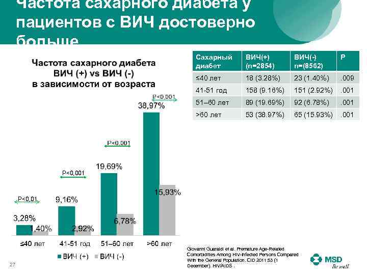 Частота сахарного диабета у пациентов с ВИЧ достоверно больше Сахарный диабет ВИЧ(+) (n=2854) ВИЧ(-)