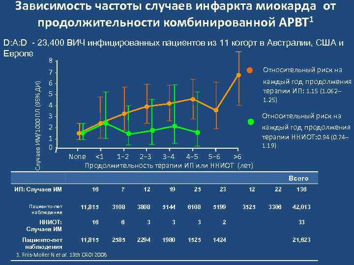 Зависимость частоты случаев инфаркта миокарда от продолжительности комбинированной АРВТ 1 D: A: D -
