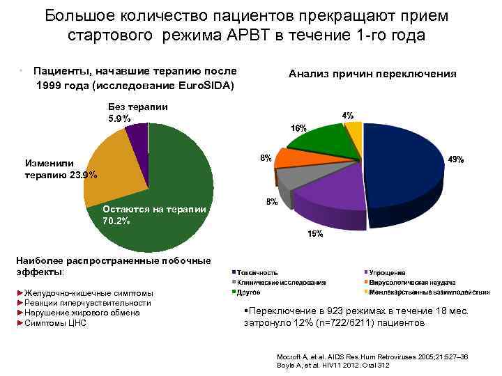 Большое количество пациентов прекращают прием стартового режима АРВТ в течение 1 -го года •