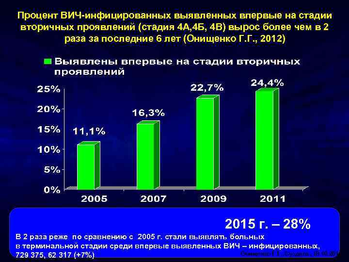 Процент ВИЧ-инфицированных выявленных впервые на стадии вторичных проявлений (стадия 4 А, 4 Б, 4
